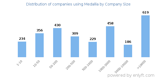 Companies using Medallia, by size (number of employees)