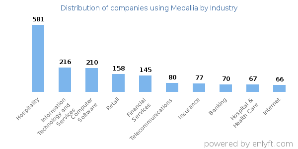 Companies using Medallia - Distribution by industry