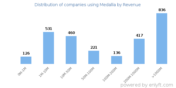 Medallia clients - distribution by company revenue