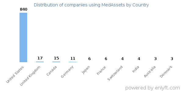 MedAssets customers by country