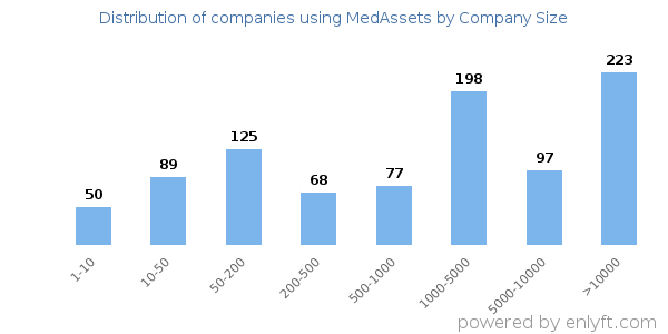 Companies using MedAssets, by size (number of employees)