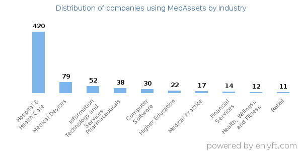Companies using MedAssets - Distribution by industry
