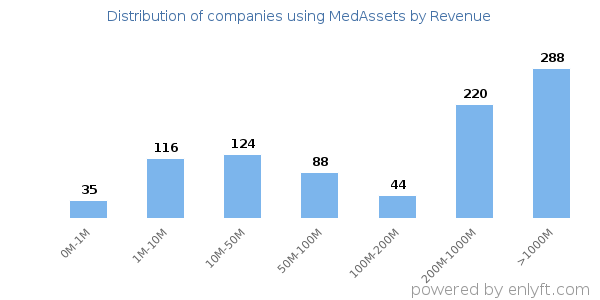 MedAssets clients - distribution by company revenue
