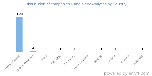MedeAnalytics customers by country