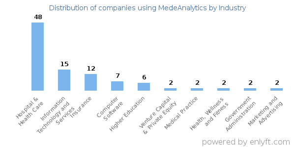 Companies using MedeAnalytics - Distribution by industry