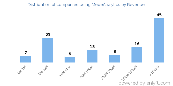 MedeAnalytics clients - distribution by company revenue