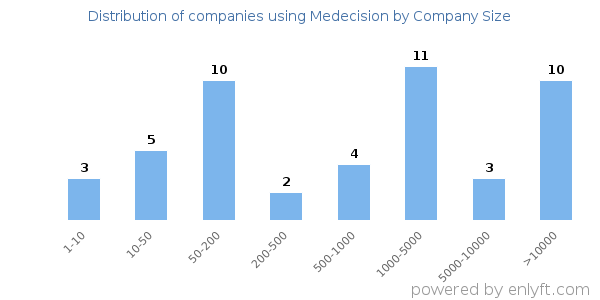 Companies using Medecision, by size (number of employees)