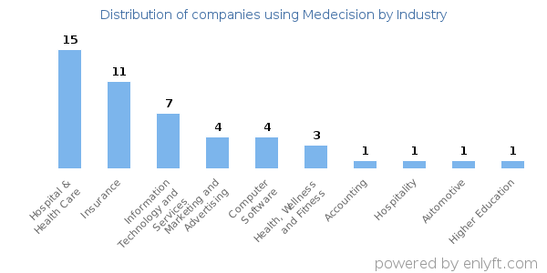 Companies using Medecision - Distribution by industry