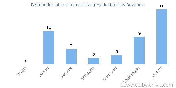 Medecision clients - distribution by company revenue