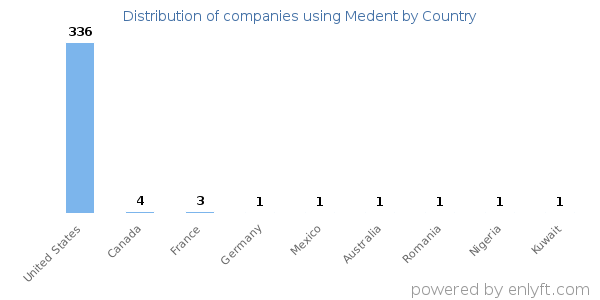 Medent customers by country