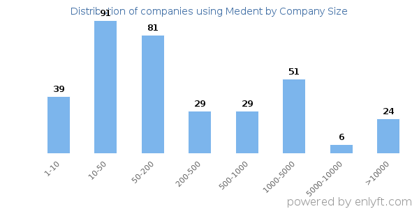 Companies using Medent, by size (number of employees)