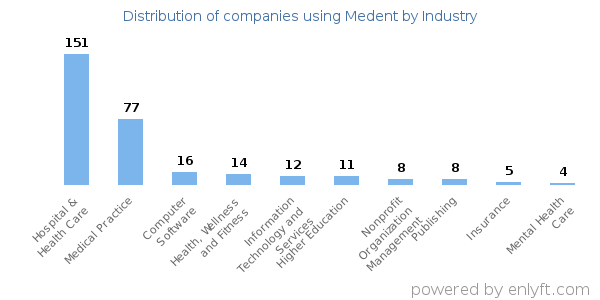 Companies using Medent - Distribution by industry