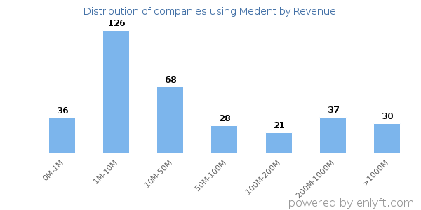 Medent clients - distribution by company revenue