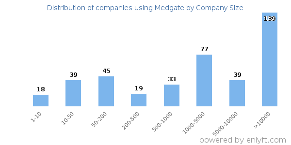 Companies using Medgate, by size (number of employees)