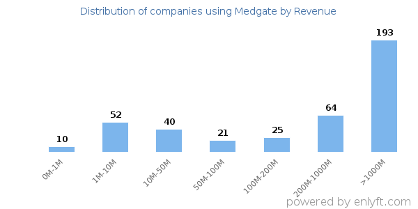 Medgate clients - distribution by company revenue