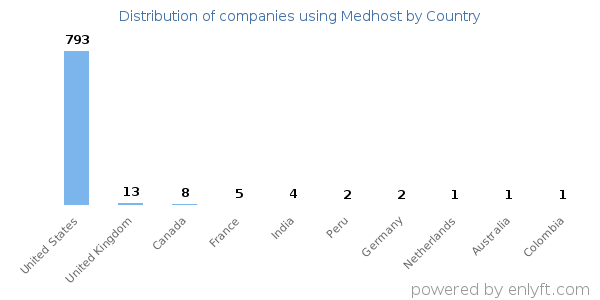 Medhost customers by country