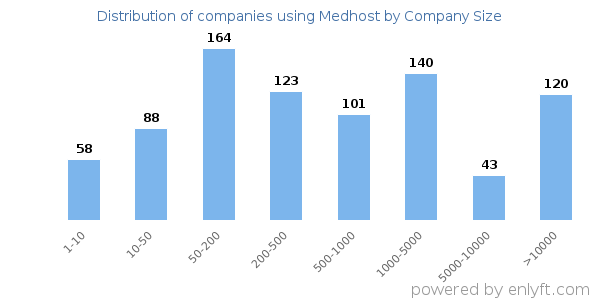 Companies using Medhost, by size (number of employees)