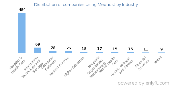 Companies using Medhost - Distribution by industry