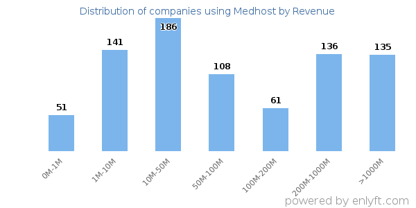 Medhost clients - distribution by company revenue