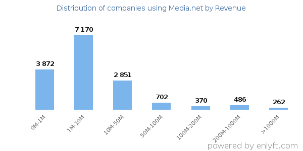 Media.net clients - distribution by company revenue
