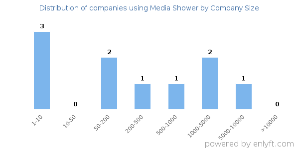 Companies using Media Shower, by size (number of employees)