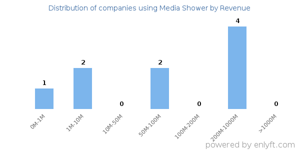Media Shower clients - distribution by company revenue