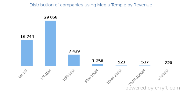 Media Temple clients - distribution by company revenue