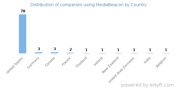 MediaBeacon customers by country