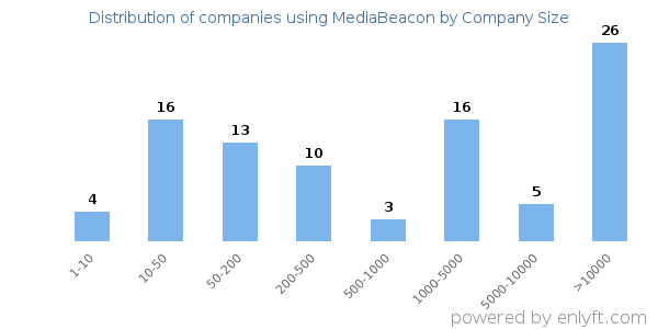 Companies using MediaBeacon, by size (number of employees)