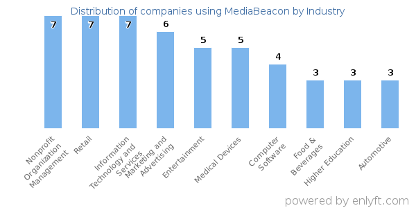 Companies using MediaBeacon - Distribution by industry