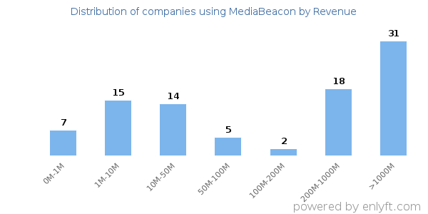 MediaBeacon clients - distribution by company revenue