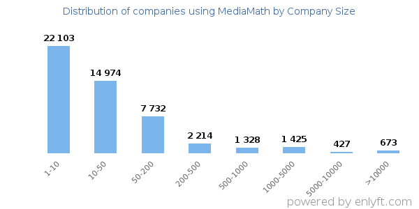 Companies using MediaMath, by size (number of employees)
