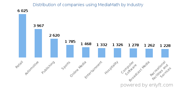 Companies using MediaMath - Distribution by industry