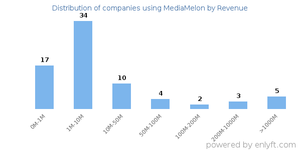 MediaMelon clients - distribution by company revenue