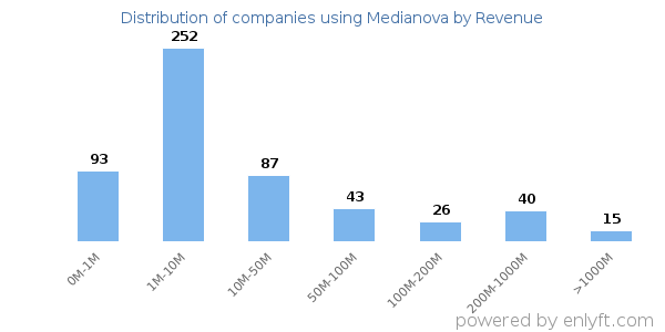 Medianova clients - distribution by company revenue