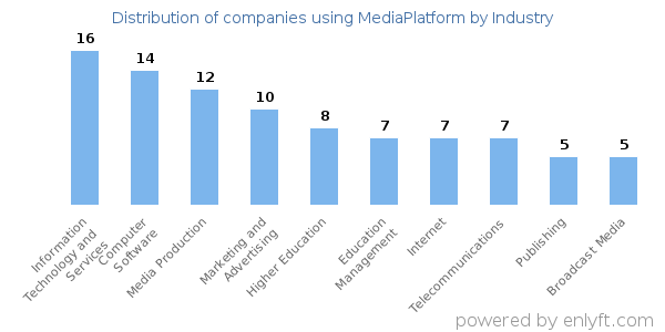 Companies using MediaPlatform - Distribution by industry