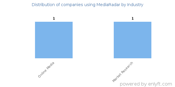 Companies using MediaRadar - Distribution by industry