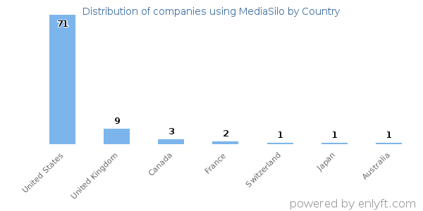 MediaSilo customers by country