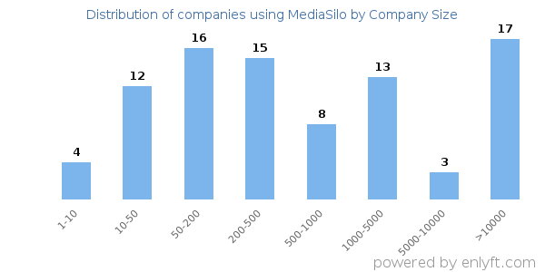 Companies using MediaSilo, by size (number of employees)