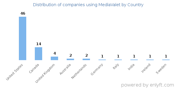 MediaValet customers by country