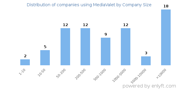 Companies using MediaValet, by size (number of employees)