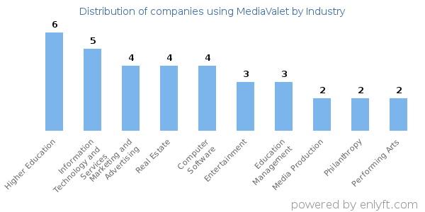 Companies using MediaValet - Distribution by industry