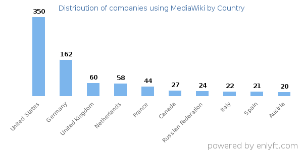 MediaWiki customers by country