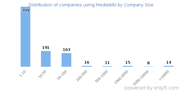 Companies using MediaWiki, by size (number of employees)