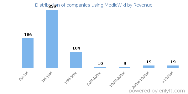 MediaWiki clients - distribution by company revenue
