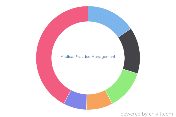 Medical Practice Management