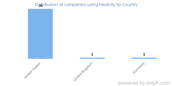 Medicity customers by country