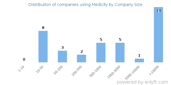 Companies using Medicity, by size (number of employees)