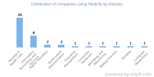 Companies using Medicity - Distribution by industry