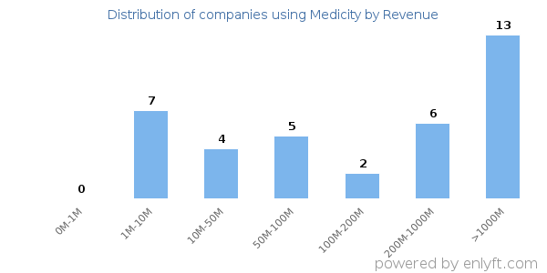 Medicity clients - distribution by company revenue